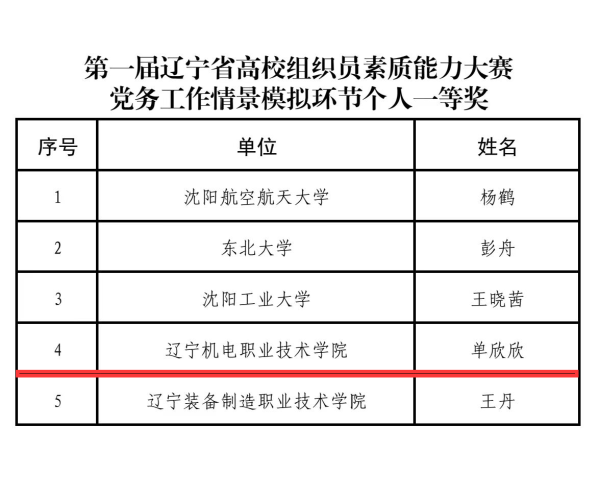 我院在第一届辽宁省高校组织员素质能力大赛中斩获佳绩 辽宁机电职业技术学院